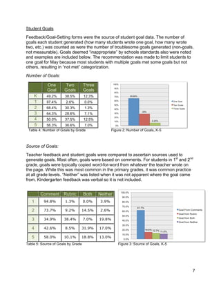  

Student Goals
Feedback/Goal-Setting forms were the source of student goal data. The number of
goals each student generated (how many students wrote one goal, how many wrote
two, etc.) was counted as were the number of troublesome goals generated (non-goals,
not measurable). Goals deemed “inappropriate” by schools standards also were noted
and examples are included below. The recommendation was made to limit students to
one goal for May because most students with multiple goals met some goals but not
others, resulting in “not met” categorization.
Number of Goals:

              One       Two         Three
              Goal      Goals       Goals
       K      49.2%     38.5%       12.3%
       1      97.4%      2.6%       0.0%
       2      68.4%     30.3%       1.3%
       3      64.3%     28.6%       7.1%
       4      50.0%     37.5%       12.5%
       5       56.3%     36.6%      7.0%
    Table 4: Number of Goals by Grade               Figure 2: Number of Goals, K-5



Source of Goals:
Teacher feedback and student goals were compared to ascertain sources used to
generate goals. Most often, goals were based on comments. For students in 1st and 2nd
grade, goals were typically copied word-for-word from whatever the teacher wrote on
the page. While this was most common in the primary grades, it was common practice
at all grade levels. “Neither” was listed when it was not apparent where the goal came
from. Kindergarten feedback was verbal so it is not included.


           Comment     Rubric       Both    Neither
     1      94.8%       1.3%        0.0%     3.9%

     2      73.7%       9.2%     14.5%       2.6%

     3      34.9%      38.4%        7.0%    19.8%

     4      42.6%       8.5%     31.9%      17.0%

     5      58.0%      10.1%     18.8%      13.0%
Table 5: Source of Goals by Grade                       Figure 3: Source of Goals, K-5




                                                                                         7
 