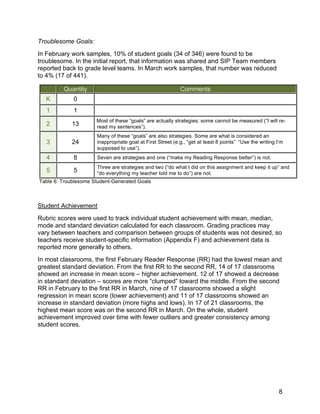  

Troublesome Goals:
In February work samples, 10% of student goals (34 of 346) were found to be
troublesome. In the initial report, that information was shared and SIP Team members
reported back to grade level teams. In March work samples, that number was reduced
to 4% (17 of 441).

     e       Quantity                                           Comments
         K       0
         1       1
                          Most of these “goals” are actually strategies; some cannot be measured (“I will re-
         2      13        read my sentences”).
                          Many of these “goals” are also strategies. Some are what is considered an
         3      24        inappropriate goal at First Street (e.g., “get at least 8 points” “Use the writing I’m
                          supposed to use”).
         4       8        Seven are strategies and one (“make my Reading Response better”) is not.
                          Three are strategies and two (“do what I did on this assignment and keep it up” and
         5       5        “do everything my teacher told me to do”) are not.
    Table 6: Troublesome Student-Generated Goals



Student Achievement
Rubric scores were used to track individual student achievement with mean, median,
mode and standard deviation calculated for each classroom. Grading practices may
vary between teachers and comparison between groups of students was not desired, so
teachers receive student-specific information (Appendix F) and achievement data is
reported more generally to others.
In most classrooms, the first February Reader Response (RR) had the lowest mean and
greatest standard deviation. From the first RR to the second RR, 14 of 17 classrooms
showed an increase in mean score – higher achievement. 12 of 17 showed a decrease
in standard deviation – scores are more “clumped” toward the middle. From the second
RR in February to the first RR in March, nine of 17 classrooms showed a slight
regression in mean score (lower achievement) and 11 of 17 classrooms showed an
increase in standard deviation (more highs and lows). In 17 of 21 classrooms, the
highest mean score was on the second RR in March. On the whole, student
achievement improved over time with fewer outliers and greater consistency among
student scores.




                                                                                                              8
 