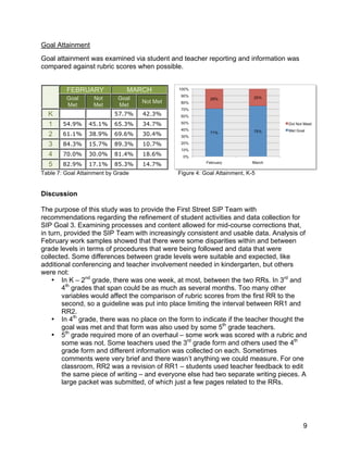 !

Goal Attainment
Goal attainment was examined via student and teacher reporting and information was
compared against rubric scores when possible.


         FEBRUARY               MARCH
         Goal      Not      Goal
                                    Not Met
         Met       Met      Met
    K                      57.7%    42.3%
    1   54.9%    45.1%     65.3%    34.7%
    2   61.1%    38.9%     69.6%    30.4%
    3   84.3%    15.7%     89.3%    10.7%
    4   70.0%    30.0%     81.4%    18.6%
    5   82.9%    17.1%     85.3%    14.7%
Table 7: Goal Attainment by Grade             Figure 4: Goal Attainment, K-5


Discussion

The purpose of this study was to provide the First Street SIP Team with
recommendations regarding the refinement of student activities and data collection for
SIP Goal 3. Examining processes and content allowed for mid-course corrections that,
in turn, provided the SIP Team with increasingly consistent and usable data. Analysis of
February work samples showed that there were some disparities within and between
grade levels in terms of procedures that were being followed and data that were
collected. Some differences between grade levels were suitable and expected, like
additional conferencing and teacher involvement needed in kindergarten, but others
were not:
    • In K – 2nd grade, there was one week, at most, between the two RRs. In 3rd and
        4th grades that span could be as much as several months. Too many other
        variables would affect the comparison of rubric scores from the first RR to the
        second, so a guideline was put into place limiting the interval between RR1 and
        RR2.
    • In 4th grade, there was no place on the form to indicate if the teacher thought the
        goal was met and that form was also used by some 5th grade teachers.
    • 5th grade required more of an overhaul – some work was scored with a rubric and
        some was not. Some teachers used the 3rd grade form and others used the 4th
        grade form and different information was collected on each. Sometimes
        comments were very brief and there wasn’t anything we could measure. For one
        classroom, RR2 was a revision of RR1 – students used teacher feedback to edit
        the same piece of writing – and everyone else had two separate writing pieces. A
        large packet was submitted, of which just a few pages related to the RRs.




!                                                                                      9!
 