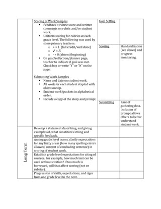 &,"-)*+%"8%9"-:%A$'1%                       !"#$%&'(()*+%   %
                    • ;''.2#,:%<%-=2-),%1,"-'%#*.%>-)(('*%
                        ,"66'*(1%"*%-=2-),%#*.?"-%1(=.'*(%
                        >"-:7%
                    • @*)8"-6%1,"-)*+%8"-%-=2-),1%#(%'#,A%
                        +-#.'%$'3'$7%BA'%8"$$">)*+%>#1%=1'.%2C%
                        1"6'%5-)6#-C%('#,A'-1D%
                            o E%<%F%%08=$$%,-'.)(?>'$$%."*'4%   &,"-)*+%        &(#*.#-.)/#()"*%
                            o !%<%7G%                                           01''%#2"3'4%#*.%
                            o H%<%I%0#21'*(?2'+)**)*+4%                         5-"+-'11%
                    • J*%+"#$?-'8$',()"*?5$#**'-%5#+'K%                         6"*)("-)*+7%
                        ('#,A'-%("%)*.),#('%)8%+"#$%>#1%6'(7%                   %
                        LA',:%2"M%"-%>-)('%NOP%"-%NQP%"*%(A'%                   %
                        5#+'7%                                                  %
                 %                                                              %
    %




                 &=26)(()*+%9"-:%A$'1%                                       %
                    • Q#6'%#*.%.#('%"*%1(=.'*(%>"-:7%                           %
                    • R$$%>"-:%8"-%'#,A%1(=.'*(%1(#5$'.%>)(A%                   %
                        "$.'1(%"*%("57%                                         %
                    • &(=.'*(%>"-:?5#,:'(1%)*%#$5A#2'(),#$%                     %
                        "-.'-7%                                                 %
                    • S*,$=.'%#%,"5C%"8%(A'%1("-C%#*.%5-"65(7%                  %
                                                                &=26)(()*+%     T#1'%"8%
                                                                                +#(A'-)*+%.#(#7%
                                                                                S*,$=1)"*%"8%
                                                                                5-"65(%#$$">1%
                                                                                "(A'-1%("%2'(('-%
                                                                                =*.'-1(#*.%
                                                                                1(=.'*(%>"-:7%
                 U'3'$"5%#%1(#('6'*(%.'1,-)2)*+K%#*.%+)3)*+%         %          %
                 'M#65$'1%"8K%>A#(%,"*1()(=('1%1(-"*+%#*.%
                 15',)8),%8''.2#,:7%
                 R6"*+%+-#.'%$'3'$%('#61K%,$#-)8C%'M5',(#()"*1%      %          %
                 8"-%#*C%8=//C%#-'#1%0A">%6#*C%15'$$)*+%'--"-1%
    W"*+%B'-6%




                 #$$">'.K%,"*('*(%"8%,"*,$=.)*+%1'*('*,'4%)*%
                 1,"-)*+%"8%1(=.'*(%>"-:7%
                 T1(#2$)1A%+-#.'%$'3'$%'M5',(#()"*1%8"-%,)()*+%"8%   %          %
                 1"=-,'17%;"-%'M#65$'K%A">%6=,A%('M(%,#*%2'%
                 =1'.%>)(A"=(%,)(#()"*V%S8%(""%6=,A%)1%
                 2"--">'.K%>)$$%(A#(%#88',(%1,"-)*+%0*"(%"*%
                 -=2-),147%
                 X-"+-'11)"*%"8%1:)$$1K%'M5',(#()"*1K%#*.%-)+"-%     %          %
                 8-"6%"*'%+-#.'%$'3'$%("%(A'%*'M(7%
%

%
 