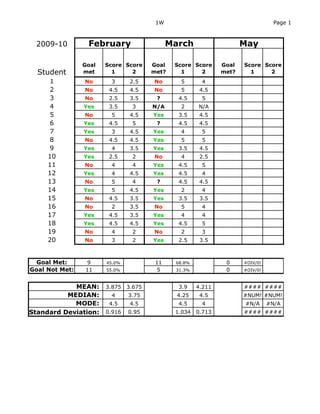 1W                                       Page 1



 2009-10         February                    March                   May

                Goal   Score Score     Goal   Score Score     Goal   Score Score
  Student       met      1     2       met?     1     2       met?     1     2
      1         No      3       2.5    No       5      4
      2         No      4.5     4.5    No       5      4.5
      3         No      2.5     3.5     ?      4.5     5
      4         Yes     3.5     3      N/A      2     N/A
      5         No      5       4.5    Yes     3.5     4.5
      6         Yes     4.5     5       ?      4.5     4.5
      7         Yes     3       4.5    Yes      4      5
      8         No      4.5     4.5    Yes      5      5
      9         Yes     4       3.5    Yes     3.5     4.5
     10         Yes     2.5     2      No       4      2.5
     11         No      4       4      Yes     4.5     5
     12         Yes     4       4.5    Yes     4.5     4
     13         No      5       4       ?      4.5     4.5
     14         Yes     5       4.5    Yes      2      4
     15         No      4.5     3.5    Yes     3.5     3.5
     16         No      2       3.5    No       5      4
     17         Yes     4.5     3.5    Yes      4      4
     18         Yes     4.5     4.5    Yes     4.5     5
     19         No      4       2      No       2      3
     20         No      3       2      Yes     2.5     3.5



  Goal Met:      9     45.0%            11    68.8%            0     #DIV/0!
Goal Not Met:   11     55.0%             5    31.3%            0     #DIV/0!



            MEAN:      3.875   3.675           3.9    4.211          #### ####
          MEDIAN:       4      3.75            4.25    4.5           #NUM! #NUM!
            MODE:       4.5     4.5            4.5     4             #N/A      #N/A
Standard Deviation:    0.916   0.95           1.034   0.713          #### ####
 
