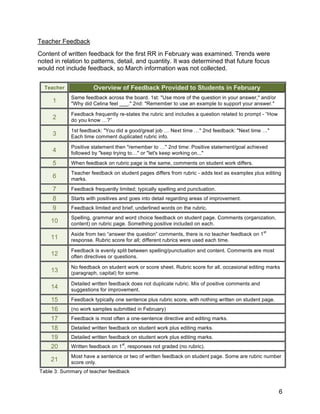  

Teacher Feedback
Content of written feedback for the first RR in February was examined. Trends were
noted in relation to patterns, detail, and quantity. It was determined that future focus
would not include feedback, so March information was not collected.


     Teacher             Overview of Feedback Provided to Students in February
                Same feedback across the board. 1st: "Use more of the question in your answer," and/or
         1      "Why did Celina feel ___." 2nd: "Remember to use an example to support your answer."

                Feedback frequently re-states the rubric and includes a question related to prompt - “How
         2      do you know …?”

                1st feedback: "You did a good/great job … Next time …" 2nd feedback: "Next time …"
         3      Each time comment duplicated rubric info.

                Positive statement then "remember to …" 2nd time: Positive statement/goal achieved
         4      followed by "keep trying to…" or "let's keep working on..."

         5      When feedback on rubric page is the same, comments on student work differs.
                Teacher feedback on student pages differs from rubric - adds text as examples plus editing
         6      marks.

         7      Feedback frequently limited; typically spelling and punctuation.
         8      Starts with positives and goes into detail regarding areas of improvement.
         9      Feedback limited and brief, underlined words on the rubric.
                Spelling, grammar and word choice feedback on student page. Comments (organization,
        10      content) on rubric page. Something positive included on each.
                                                                                                    st
                Aside from two “answer the question” comments, there is no teacher feedback on 1
        11      response. Rubric score for all; different rubrics were used each time.

                Feedback is evenly split between spelling/punctuation and content. Comments are most
        12      often directives or questions.

                No feedback on student work or score sheet. Rubric score for all, occasional editing marks
        13      (paragraph, capital) for some.

                Detailed written feedback does not duplicate rubric. Mix of positive comments and
        14      suggestions for improvement.
        15      Feedback typically one sentence plus rubric score, with nothing written on student page.
        16      (no work samples submitted in February)
        17      Feedback is most often a one-sentence directive and editing marks.
        18      Detailed written feedback on student work plus editing marks.
        19      Detailed written feedback on student work plus editing marks.
                                      st
        20      Written feedback on 1 , responses not graded (no rubric).
                Most have a sentence or two of written feedback on student page. Some are rubric number
        21      score only.
    Table 3: Summary of teacher feedback



                                                                                                            6
 