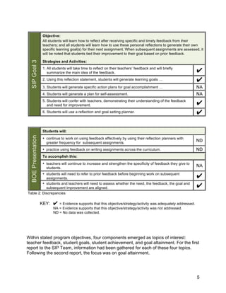  



                         Objective:
                         All students will learn how to reflect after receiving specific and timely feedback from their
                         teachers; and all students will learn how to use these personal reflections to generate their own
                         specific learning goal(s) for their next assignment. When subsequent assignments are assessed, it
                         will be noted that students tied their improvement to their goal based on prior feedback.

                         Strategies and Activities:
     SIP Goal 3




                         1. All students will take time to reflect on their teachers’ feedback and will briefly
                            summarize the main idea of the feedback.                                                    ✔
                         2. Using this reflection statement, students will generate learning goals …                    ✔
                         3. Students will generate specific action plans for goal accomplishment …                      NA
                         4. Students will generate a plan for self-assessment.                                          NA
                         5. Students will confer with teachers, demonstrating their understanding of the feedback
                            and need for improvement.                                                                   ✔
                         6. Students will use a reflection and goal setting planner.                                    ✔

                         Students will:
     BOE Presentation




                         • continue to work on using feedback effectively by using their reflection planners with
                           greater frequency for subsequent assignments.
                                                                                                                        ND
                         • practice using feedback on writing assignments across the curriculum.                        ND
                         To accomplish this:
                         • teachers will continue to increase and strengthen the specificity of feedback they give to
                           students.
                                                                                                                        NA
             • students will need to refer to prior feedback before beginning work on subsequent
               assignments.                                                                                             ✔
             • students and teachers will need to assess whether the need, the feedback, the goal and
               subsequent improvement are aligned.                                                                      ✔
    Table 2: Discrepancies

                        KEY: ✔ = Evidence supports that this objective/strategy/activity was adequately addressed.
                                NA = Evidence supports that this objective/strategy/activity was not addressed.
                                ND = No data was collected.




Within stated program objectives, four components emerged as topics of interest:
teacher feedback, student goals, student achievement, and goal attainment. For the first
report to the SIP Team, information had been gathered for each of these four topics.
Following the second report, the focus was on goal attainment.




                                                                                                                        5
 