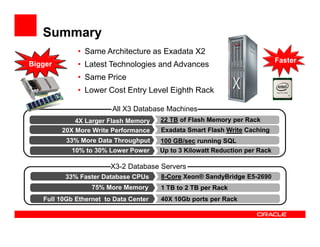 Summary
• Same Architecture as Exadata X2
• Latest Technologies and Advances
• Same Price
• Lower Cost Entry Level Eighth Rack
Faster
Bigger
4X Larger Flash Memory 22 TB of Flash Memory per Rack
All X3 Database Machines
10% to 20% Lower Power
20X More Write Performance
33% Faster Database CPUs
Full 10Gb Ethernet to Data Center
4X Larger Flash Memory
10% to 30% Lower Power
33% More Data Throughput
Exadata Smart Flash Write Caching
40X 10Gb ports per Rack
Up to 3 Kilowatt Reduction per Rack
100 GB/sec running SQL
75% More Memory
8-Core Xeon® SandyBridge E5-2690
1 TB to 2 TB per Rack
X3-2 Database Servers
 