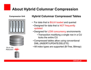 About Hybrid Columnar Compression
Hybrid Columnar Compressed Tables
• For data that is BULK loaded and queried
• Designed for data that is NOT frequently
updated
• Designed for LOW concurrency environments
• Transaction modifying a single row in a CU
Compression Unit
• Transaction modifying a single row in a CU
locks the entire CU
• Compressed tables allow using conventional
DML (INSERT/UPDATE/DELETE)
• All index types are supported (B-Tree, Bitmap)10x to 15x
Reduction
 