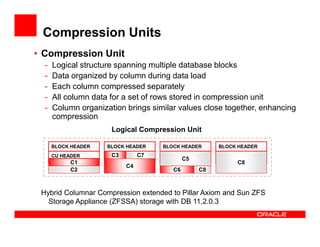 Compression Units
• Compression Unit
- Logical structure spanning multiple database blocks
- Data organized by column during data load
- Each column compressed separately
- All column data for a set of rows stored in compression unit
- Column organization brings similar values close together, enhancing
compression
CU HEADER
BLOCK HEADER BLOCK HEADER BLOCK HEADER BLOCK HEADER
C3
C4
C1
C2
C7
C5
C6 C8
C8
Logical Compression Unit
Hybrid Columnar Compression extended to Pillar Axiom and Sun ZFS
Storage Appliance (ZFSSA) storage with DB 11.2.0.3
 