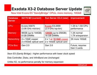 Exadata X3-2 Database Server Update
New Intel 8-core E5 “SandyBridge” CPUs, more memory, 10GbE
Database
Server
X4170 M2 (current) Sun Server X3-2 (new) Improvement
CPU 6-core X5675
(3.06 GHz mid-bin)
8-core E5-2690
(2.9 GHz top-bin)
1.3X to 1.5X CPU
performance
Memory 96GB (up to 144GB)
8 GB DIMMs
128GB (up to 256GB)
16 GB DIMMs
1.3X normal
1.7X w/expansion
Networking 4 x 1GbE copper
2 x10GbE optical card
4 x 1 or 10 GbE copper
2 x 10GbE optical card
3X more 10GbE
PCIe Bus Gen 2.0 Gen 3.0 Future, requires
Gen 3 cards
Xeon E5 (Sandy Bridge) - higher performance with lower clock speed
Disk Controller, Disks, and InfiniBand are Unchanged
Unlike X2, no performance penalty for memory expansion
 