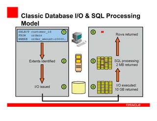 Classic Database I/O & SQL Processing
Model
 