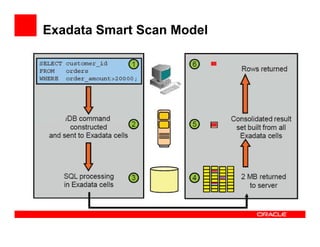 Exadata Smart Scan Model
 