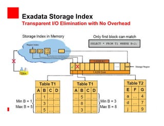 Exadata Storage Index
Transparent I/O Elimination with No Overhead
 