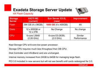 Exadata Storage Server Update
4X Flash Capacity
Storage
Server
X4270 M2
(current)
Sun Server X3-2L
(new)
Improvement
Flash 384 GB (4 x 96GB) 1600 GB (4 x 400GB) 4X
Disks 12 x 600GB or
12 x 3TB
No Change No change
CPU 6-core L5640
(2.26 GHz)
6-core E5-2630L
(2.0 GHz)
Similar
Performance(2.26 GHz) (2.0 GHz) Performance
Kept Storage CPU at 6-core low power processor.
Storage CPU requires much less throughput than DB CPU.
Disk Controller and InfiniBand card are unchanged.
Internal memory increased from 24GB to 64GB for managing large flash.
PCI 3.0 included in new servers but will not see benefit until cards redesigned for 3.0.
 