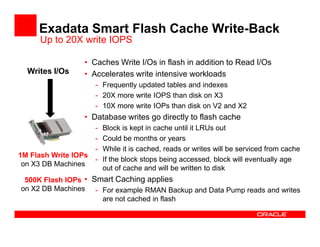 Exadata Smart Flash Cache Write-Back
Up to 20X write IOPS
• Caches Write I/Os in flash in addition to Read I/Os
• Accelerates write intensive workloads
- Frequently updated tables and indexes
- 20X more write IOPS than disk on X3
- 10X more write IOPs than disk on V2 and X2
• Database writes go directly to flash cache
Writes I/Os
- Block is kept in cache until it LRUs out
- Could be months or years
- While it is cached, reads or writes will be serviced from cache
- If the block stops being accessed, block will eventually age
out of cache and will be written to disk
• Smart Caching applies
- For example RMAN Backup and Data Pump reads and writes
are not cached in flash
1M Flash Write IOPs
on X3 DB Machines
500K Flash IOPs
on X2 DB Machines
 