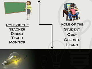 Role of the
teacher
Direct
Teach
Monitor
Role of the
Student
Obey
Operate
Learn
 