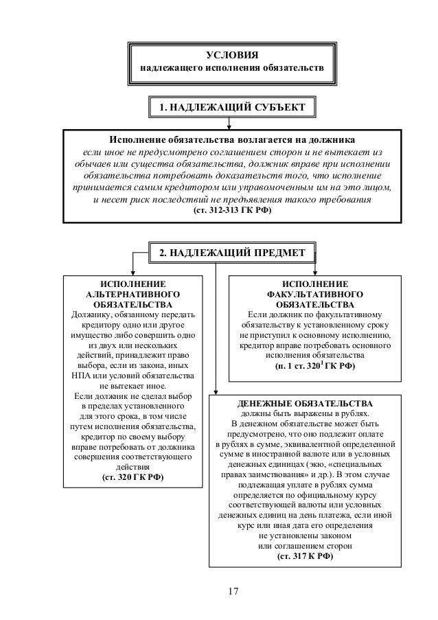 Срок исполнения обязательств в договоре. Место и время исполнения обязательства. 314 статья. Надлежащее исполнение обязательств. Срок выполнения обязательства что это.