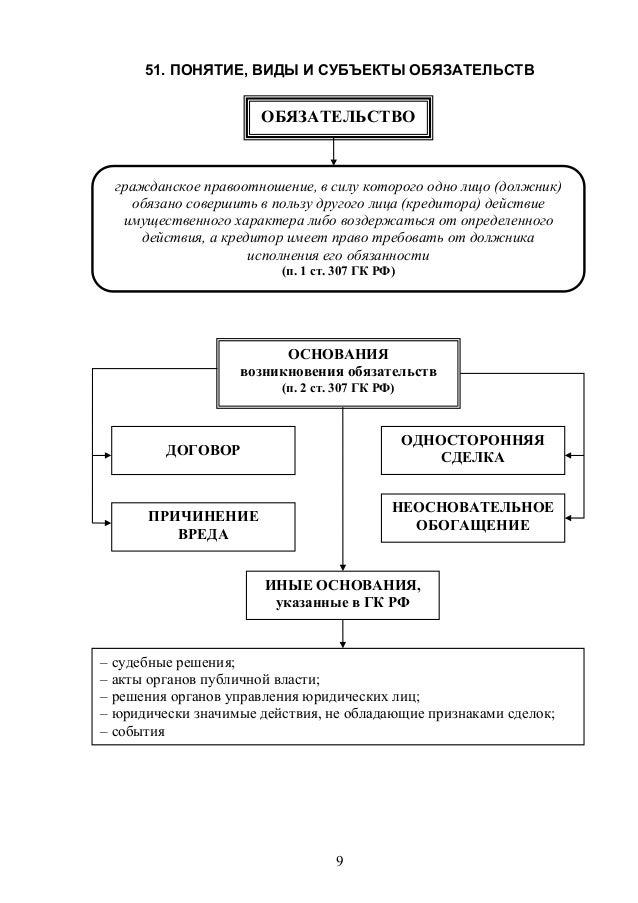 Схема гк рф. Виды обязательств схема. Классификация обязательств схема. Обязательства из односторонних действий понятие.