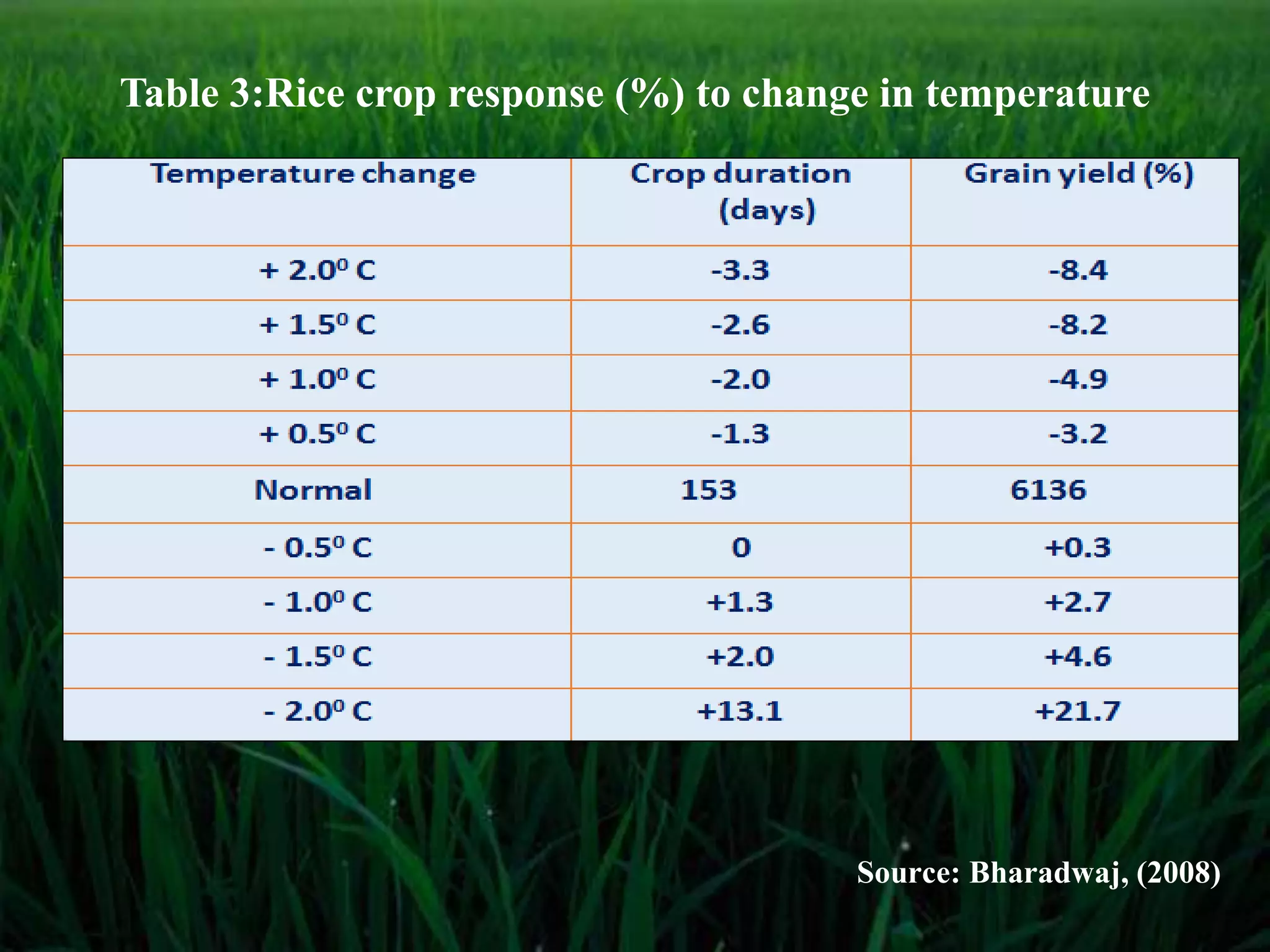 Table 3:Rice crop response (%) to change in temperature
Source: Bharadwaj, (2008)
 
