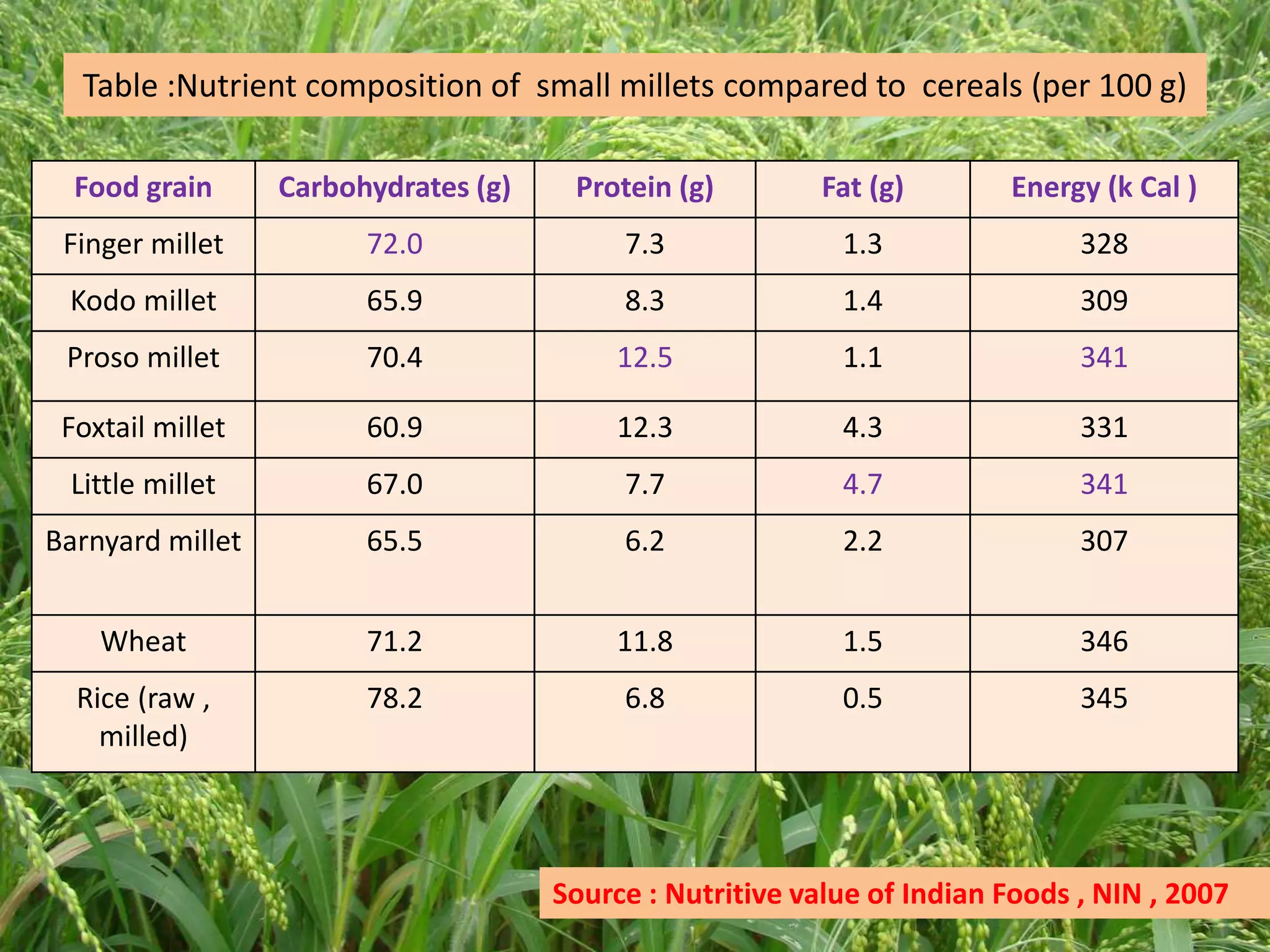 Table :Nutrient composition of small millets compared to cereals (per 100 g)
Food grain Carbohydrates (g) Protein (g) Fat (g) Energy (k Cal )
Finger millet 72.0 7.3 1.3 328
Kodo millet 65.9 8.3 1.4 309
Proso millet 70.4 12.5 1.1 341
Foxtail millet 60.9 12.3 4.3 331
Little millet 67.0 7.7 4.7 341
Barnyard millet 65.5 6.2 2.2 307
Wheat 71.2 11.8 1.5 346
Rice (raw ,
milled)
78.2 6.8 0.5 345
Source : Nutritive value of Indian Foods , NIN , 2007
 