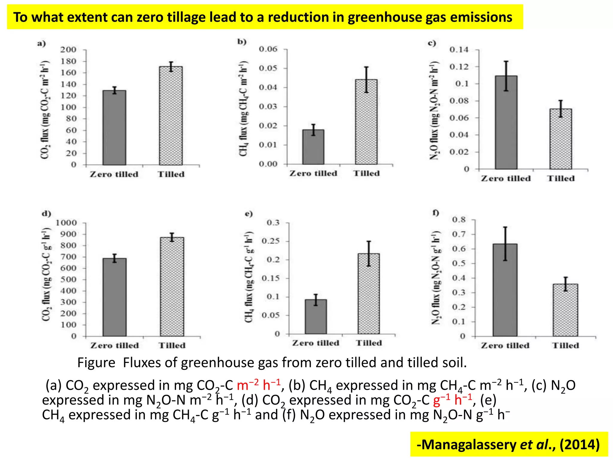 (a) CO2 expressed in mg CO2-C m−2 h−1, (b) CH4 expressed in mg CH4-C m−2 h−1, (c) N2O
expressed in mg N2O-N m−2 h−1, (d) CO2 expressed in mg CO2-C g−1 h−1, (e)
CH4 expressed in mg CH4-C g−1 h−1 and (f) N2O expressed in mg N2O-N g−1 h−
-Managalassery et al., (2014)
Figure Fluxes of greenhouse gas from zero tilled and tilled soil.
To what extent can zero tillage lead to a reduction in greenhouse gas emissions
 