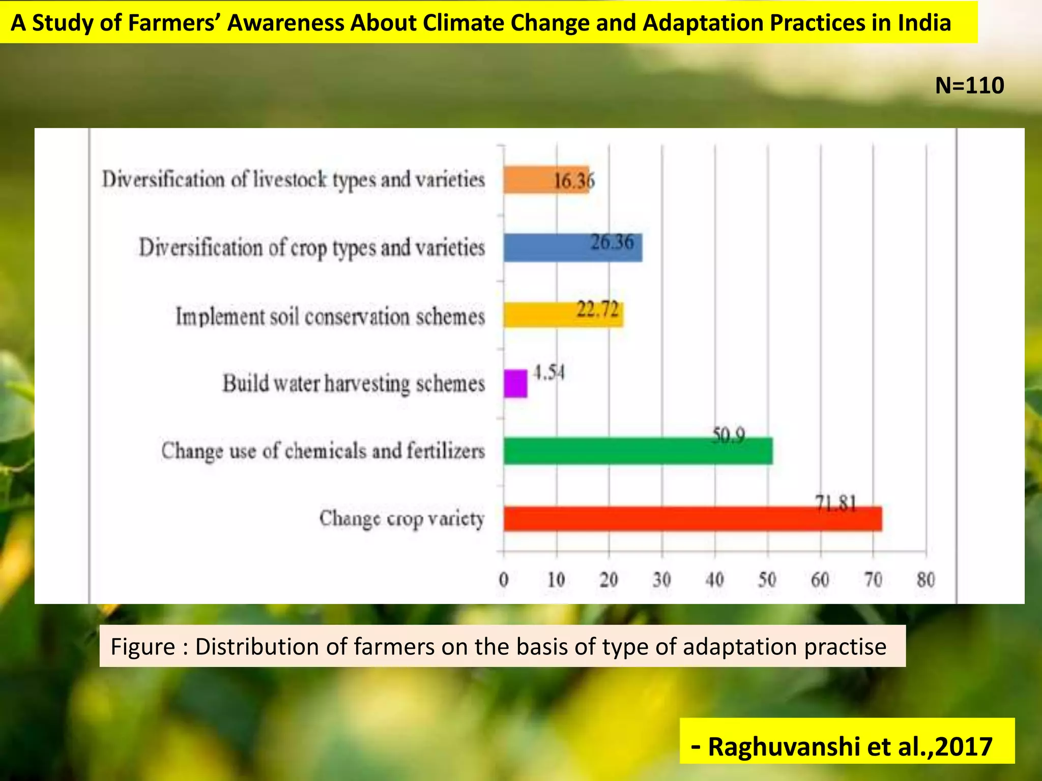 A Study of Farmers’ Awareness About Climate Change and Adaptation Practices in India
N=110
Figure : Distribution of farmers on the basis of type of adaptation practise
- Raghuvanshi et al.,2017
 