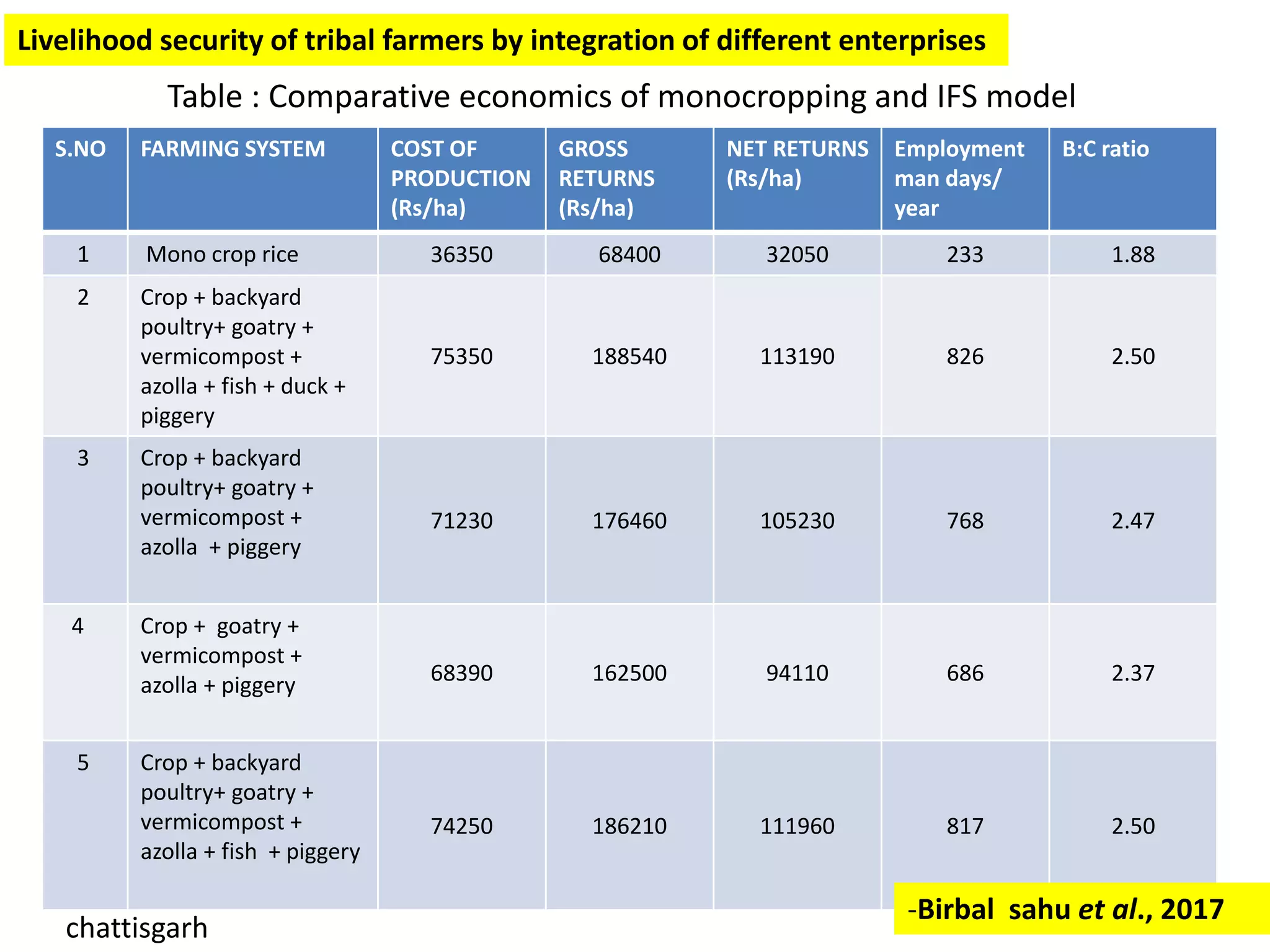 S.NO FARMING SYSTEM COST OF
PRODUCTION
(Rs/ha)
GROSS
RETURNS
(Rs/ha)
NET RETURNS
(Rs/ha)
Employment
man days/
year
B:C ratio
1 Mono crop rice 36350 68400 32050 233 1.88
2 Crop + backyard
poultry+ goatry +
vermicompost +
azolla + fish + duck +
piggery
75350 188540 113190 826 2.50
3 Crop + backyard
poultry+ goatry +
vermicompost +
azolla + piggery
71230 176460 105230 768 2.47
4 Crop + goatry +
vermicompost +
azolla + piggery 68390 162500 94110 686 2.37
5 Crop + backyard
poultry+ goatry +
vermicompost +
azolla + fish + piggery
74250 186210 111960 817 2.50
Table : Comparative economics of monocropping and IFS model
-Birbal sahu et al., 2017
Livelihood security of tribal farmers by integration of different enterprises
chattisgarh
 