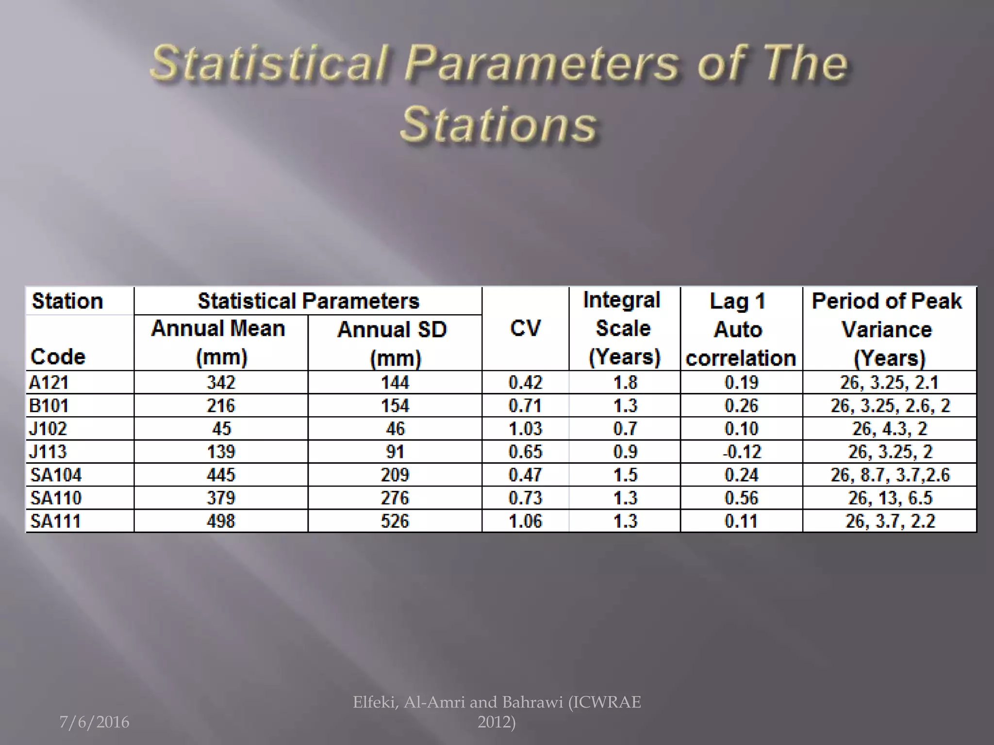 7/6/2016
Elfeki, Al-Amri and Bahrawi (ICWRAE
2012)
 