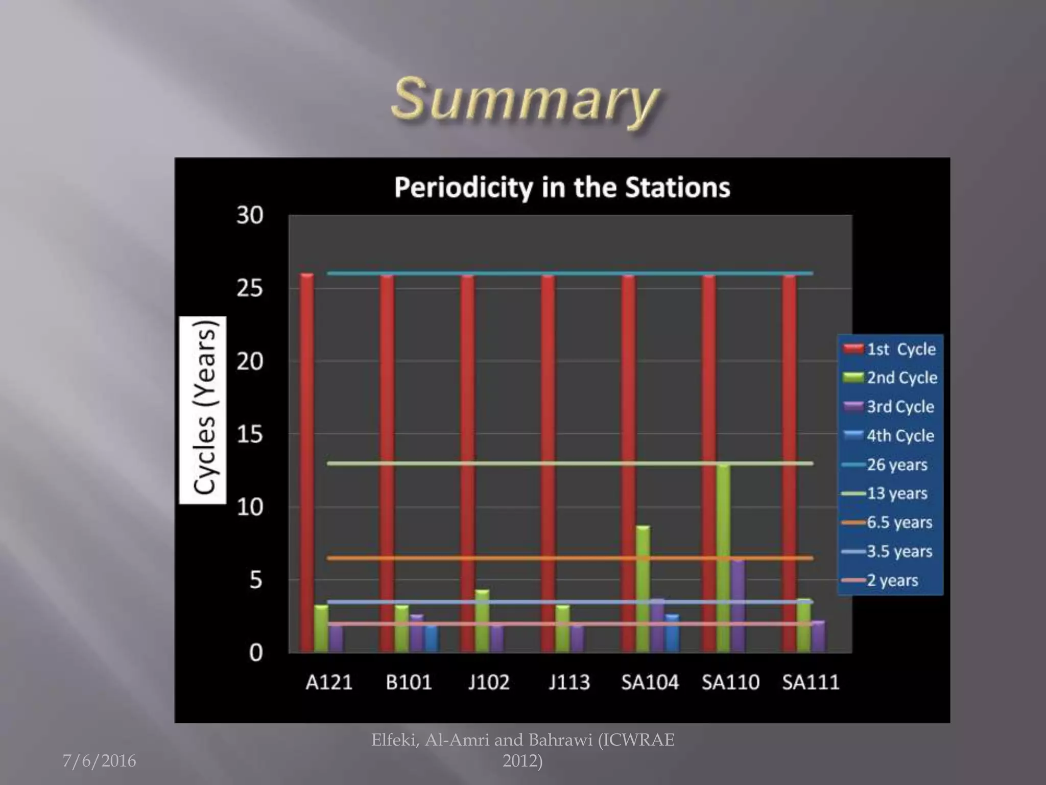 7/6/2016
Elfeki, Al-Amri and Bahrawi (ICWRAE
2012)
 