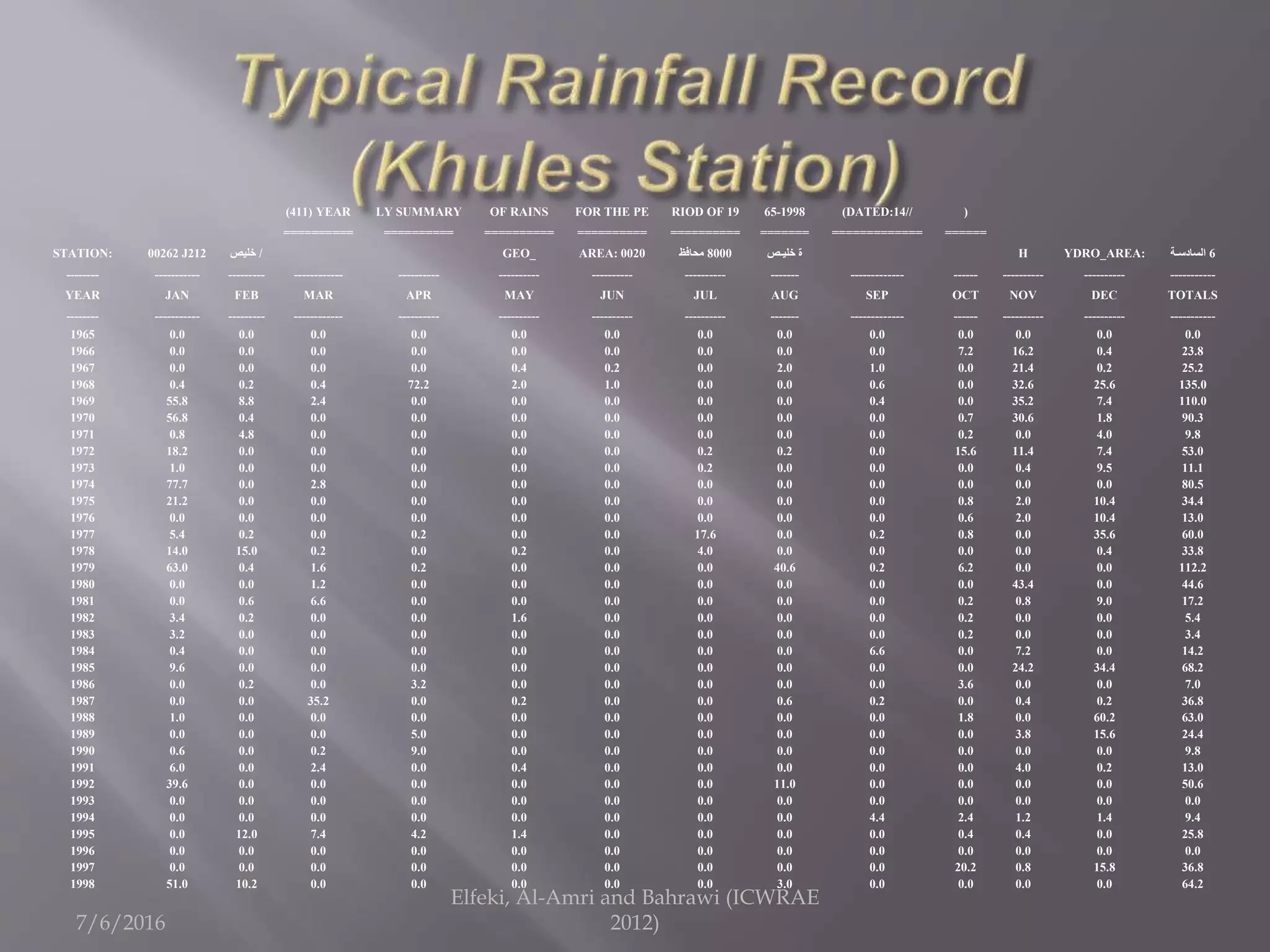 7/6/2016
Elfeki, Al-Amri and Bahrawi (ICWRAE
2012)
(411) YEAR LY SUMMARY OF RAINS FOR THE PE RIOD OF 19 65-1998 (DATED:14// )
========== ========== ========== ========== ========== ======= ============= ======
STATION: 00262 J212 /‫خليص‬ GEO_ AREA: 0020 8000‫محافظ‬ ‫خليـص‬ ‫ة‬ H YDRO_AREA: 6‫السادسـة‬
-------- ----------- --------- ------------ ---------- ---------- ---------- ---------- ------- ------------- ------ ---------- ---------- -----------
YEAR JAN FEB MAR APR MAY JUN JUL AUG SEP OCT NOV DEC TOTALS
-------- ----------- --------- ------------ ---------- ---------- ---------- ---------- ------- ------------- ------ ---------- ---------- -----------
1965 0.0 0.0 0.0 0.0 0.0 0.0 0.0 0.0 0.0 0.0 0.0 0.0 0.0
1966 0.0 0.0 0.0 0.0 0.0 0.0 0.0 0.0 0.0 7.2 16.2 0.4 23.8
1967 0.0 0.0 0.0 0.0 0.4 0.2 0.0 2.0 1.0 0.0 21.4 0.2 25.2
1968 0.4 0.2 0.4 72.2 2.0 1.0 0.0 0.0 0.6 0.0 32.6 25.6 135.0
1969 55.8 8.8 2.4 0.0 0.0 0.0 0.0 0.0 0.4 0.0 35.2 7.4 110.0
1970 56.8 0.4 0.0 0.0 0.0 0.0 0.0 0.0 0.0 0.7 30.6 1.8 90.3
1971 0.8 4.8 0.0 0.0 0.0 0.0 0.0 0.0 0.0 0.2 0.0 4.0 9.8
1972 18.2 0.0 0.0 0.0 0.0 0.0 0.2 0.2 0.0 15.6 11.4 7.4 53.0
1973 1.0 0.0 0.0 0.0 0.0 0.0 0.2 0.0 0.0 0.0 0.4 9.5 11.1
1974 77.7 0.0 2.8 0.0 0.0 0.0 0.0 0.0 0.0 0.0 0.0 0.0 80.5
1975 21.2 0.0 0.0 0.0 0.0 0.0 0.0 0.0 0.0 0.8 2.0 10.4 34.4
1976 0.0 0.0 0.0 0.0 0.0 0.0 0.0 0.0 0.0 0.6 2.0 10.4 13.0
1977 5.4 0.2 0.0 0.2 0.0 0.0 17.6 0.0 0.2 0.8 0.0 35.6 60.0
1978 14.0 15.0 0.2 0.0 0.2 0.0 4.0 0.0 0.0 0.0 0.0 0.4 33.8
1979 63.0 0.4 1.6 0.2 0.0 0.0 0.0 40.6 0.2 6.2 0.0 0.0 112.2
1980 0.0 0.0 1.2 0.0 0.0 0.0 0.0 0.0 0.0 0.0 43.4 0.0 44.6
1981 0.0 0.6 6.6 0.0 0.0 0.0 0.0 0.0 0.0 0.2 0.8 9.0 17.2
1982 3.4 0.2 0.0 0.0 1.6 0.0 0.0 0.0 0.0 0.2 0.0 0.0 5.4
1983 3.2 0.0 0.0 0.0 0.0 0.0 0.0 0.0 0.0 0.2 0.0 0.0 3.4
1984 0.4 0.0 0.0 0.0 0.0 0.0 0.0 0.0 6.6 0.0 7.2 0.0 14.2
1985 9.6 0.0 0.0 0.0 0.0 0.0 0.0 0.0 0.0 0.0 24.2 34.4 68.2
1986 0.0 0.2 0.0 3.2 0.0 0.0 0.0 0.0 0.0 3.6 0.0 0.0 7.0
1987 0.0 0.0 35.2 0.0 0.2 0.0 0.0 0.6 0.2 0.0 0.4 0.2 36.8
1988 1.0 0.0 0.0 0.0 0.0 0.0 0.0 0.0 0.0 1.8 0.0 60.2 63.0
1989 0.0 0.0 0.0 5.0 0.0 0.0 0.0 0.0 0.0 0.0 3.8 15.6 24.4
1990 0.6 0.0 0.2 9.0 0.0 0.0 0.0 0.0 0.0 0.0 0.0 0.0 9.8
1991 6.0 0.0 2.4 0.0 0.4 0.0 0.0 0.0 0.0 0.0 4.0 0.2 13.0
1992 39.6 0.0 0.0 0.0 0.0 0.0 0.0 11.0 0.0 0.0 0.0 0.0 50.6
1993 0.0 0.0 0.0 0.0 0.0 0.0 0.0 0.0 0.0 0.0 0.0 0.0 0.0
1994 0.0 0.0 0.0 0.0 0.0 0.0 0.0 0.0 4.4 2.4 1.2 1.4 9.4
1995 0.0 12.0 7.4 4.2 1.4 0.0 0.0 0.0 0.0 0.4 0.4 0.0 25.8
1996 0.0 0.0 0.0 0.0 0.0 0.0 0.0 0.0 0.0 0.0 0.0 0.0 0.0
1997 0.0 0.0 0.0 0.0 0.0 0.0 0.0 0.0 0.0 20.2 0.8 15.8 36.8
1998 51.0 10.2 0.0 0.0 0.0 0.0 0.0 3.0 0.0 0.0 0.0 0.0 64.2
 