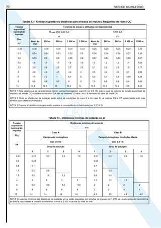 NBR IEC 60439-1:200350
Tabela 13 - Tensões suportáveis dielétricas para ensaios de impulso, freqüência de rede e CC
Tensões de ensaio e altitudes correspondentes
U1,2/50, pico c.a e c.c
kV
r.m.s c.a
kV
Tensão
suportável
nominal de
impulso
Uimp
KV
Nível do
mar
200 m 500 m 1 000 m 2 000 m Nível do
mar
200 m 500 m 1 000 m 2 000 m
0,33
0,5
0,8
1,5
2,5
4
6
8
12
0,36
0,54
0,95
1,8
2,9
4,9
7,4
9,8
14,8
0,36
0,54
0,9
1,7
2,8
4,8
7,2
9,6
14,5
0,35
0,53
0,9
1,7
2,8
4,7
7
9,3
14
0,34
0,52
0,85
1,6
2,7
4,4
6,7
9
13,3
0,33
0,5
0,8
1,5
2,5
4
6
8
12
0,25
0,38
0,67
1,3
2,1
3,5
5,3
7,0
10,5
0,25
0,38
0,64
1,2
2,0
3,4
5,1
6,8
10,3
0,25
0,38
0,64
1,2
2,0
3,3
5,0
6,6
10,0
0,25
0,37
0,60
1,1
1,9
3,1
4,75
6,4
9,5
0,23
0,36
0,57
1,06
1,77
2,83
4,24
5,66
8,48
NOTA 1 Esta tabela usa as características de um campo homogêneo, caso B (ver 2.9.15), para o qual os valores da tensão suportável de
impulso, da tensão CC e da tensão de crista CA são os mesmos. O valor r.m.s. é derivado do valor de crista CA.
NOTA 2 Onde as distâncias de isolação estão entre as condições do caso A e do caso B, os valores CA e CC desta tabela são mais
severos que a tensão de impulso.
NOTA 3 Ensaios à freqüência de rede estão sujeitos à concordância do fabricante (ver 8.2.2.6.2).
Tabela 14 - Distâncias mínimas de isolação no ar
Distâncias mínimas de isolação
mm
Caso A
Campo não homogêneo
(ver 2.9.16)
Caso B
Campo homogêneo, condições ideais
(ver 2.9.15)
Grau de poluição Grau de poluição
Tensão
suportável
nominal de
impulso
Uimp
kV
1 2 3 4 1 2 3 4
0,33 0,01 0,01
0,5 0,04 0,04
0,8 0,1
0,2
0,1
0,2
1,5 0,5 0,5
0,8
0,3 0,3
2,5 1,5 1,5 1,5
1,6
0,6 0,6
0,8
4 3 3 3 3 1,2 1,2 1,2
1,6
6 5,5 5,5 5,5 5,5 2 2 2 2
8 8 8 8 8 3 3 3 3
12 14 14 14 14 4,5 4,5 4,5 4,5
NOTA Os valores mínimos das distâncias de isolação em ar estão baseadas em tensões de impulso de 1,2/50 µs, à uma pressão barométrica
de 80kPa, equivalente à pressão atmosférica normal a 2 000 m acima do nível do mar.
Cópia não autorizada
 