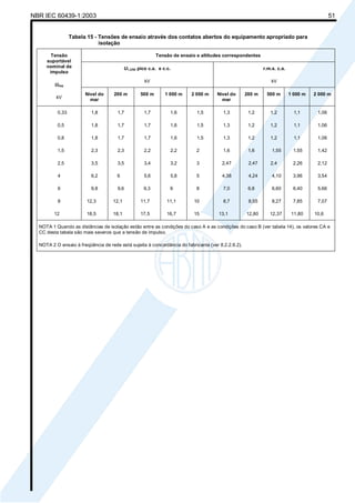 NBR IEC 60439-1:2003 51
Tabela 15 - Tensões de ensaio através dos contatos abertos do equipamento apropriado para
isolação
Tensão de ensaio e altitudes correspondentes
U1,2/50 pico c.a. e c.c.
kV
r.m.s. c.a.
kV
Tensão
suportável
nominal de
impulso
Uimp
kV
Nível do
mar
200 m 500 m 1 000 m 2 000 m Nível do
mar
200 m 500 m 1 000 m 2 000 m
0,33 1,8 1,7 1,7 1,6 1,5 1,3 1,2 1,2 1,1 1,06
0,5 1,8 1,7 1,7 1,6 1,5 1,3 1,2 1,2 1,1 1,06
0,8 1,8 1,7 1,7 1,6 1,5 1,3 1,2 1,2 1,1 1,06
1,5 2,3 2,3 2,2 2,2 2 1,6 1,6 1,55 1,55 1,42
2,5 3,5 3,5 3,4 3,2 3 2,47 2,47 2,4 2,26 2,12
4 6,2 6 5,6 5,8 5 4,38 4,24 4,10 3,96 3,54
6 9,8 9,6 9,3 9 8 7,0 6,8 6,60 6,40 5,66
8 12,3 12,1 11,7 11,1 10 8,7 8,55 8,27 7,85 7,07
12 18,5 18,1 17,5 16,7 15 13,1 12,80 12,37 11,80 10,6
NOTA 1 Quando as distâncias de isolação estão entre as condições do caso A e as condições do caso B (ver tabela 14), os valores CA e
CC desta tabela são mais severos que a tensão de impulso.
NOTA 2 O ensaio à freqüência de rede está sujeita à concordância do fabricante (ver 8.2.2.6.2).
Cópia não autorizada
 