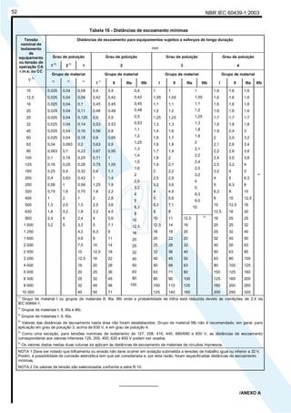 NBR IEC 60439-1:200352
Tabela 16 - Distâncias de escoamento mínimas
Distâncias de escoamento para equipamentos sujeitos a esforços de longa duração
mm
Grau de poluição Grau de poluição Grau de poluição Grau de poluição
1
6)
2
6)
1 2 3 4
Grupo de material Grupo de material Grupo de material Grupo de material
Tensão
nominal de
isolamento
de
equipamento
ou tensão de
operação CA
r.m.s. ou CC
V
5)
2) 3) 2)
I
1)
II IIIa IIIb I II IIIa IIIb I II IIIa IIIb
10 0,025 0,04 0,08 0,4 0,4 1 1 1,6 1,6 1,6
12,5 0,025 0,04 0,09 0,42 0,42 1,05 1,05 1,6 1,6 1,6
16 0,025 0,04 0,1 0,45 0,45 1,1 1,1 1,6 1,6 1,6
20 0,025 0,04 0,11 0,48 0,48 1,2 1,2 1,6 1,6 1,6
25 0,025 0,04 0,125 0,5 0,5 1,25 1,25 1,7 1,7 1,7
32 0,025 0,04 0,14 0,53 0,53 1,3 1,3 1,8 1,8 1,8
40 0,025 0,04 0,16 0,56 0,8 1,4 1,6 1,9 2,4 3
50 0,025 0,04 0,18 0,6 0,85 1,5 1,7 2 2,5 3,2
63 0,04 0,063 0,2 0,63 0,9 1,6 1,8 2,1 2,6 3,4
80 0,063 0,1 0,22 0,67 0,95 1,7 1,9 2,2 2,8 3,6
100 0,1 0,16 0,25 0,71 1 1,8 2 2,4 3,0 3,8
125 0,16 0,25 0,28 0,75 1,05 1,9 2,1 2,5 3,2 4
160 0,25 0,4 0,32 0,8 1,1 2 2,2 3,2 4 5
200 0,4 0,63 0,42 1 1,4 2,5 2,8 4 5 6,3
250 0,56 1 0,56 1,25 1,8 3,2 3,6 5 6,3 8
320 0,75 1,6 0,75 1,6 2,2 4 4,5 6,3 8 10
400 1 2 1 2 2,8 5 5,6 8 10 12,5
500 1,3 2,5 1,3 2,5 3,6 6,3 7,1 10 12,5 16
630 1,8 3,2 1,8 3,2 4,5 8 9
1
1,05
1,1
1,2
1,25
1,3
1,8
1,9
2
2,1
2,2
2,4
2,5
3,2
4
5
6,3
8,0
10
12,5 16 20
800 2,4 4 2,4 4 5,6 10 11 12,5 16 20 25
1 000 3,2 5 3,2 5 7,1 12,5 14 16 20 25 32
1 250 4,2 6,3 9 16 18 20 25 32 40
1 600 5,6 8 11 20 22 25 32 40 50
2 000 7,5 10 14 25 28 32 40 50 63
2 500 10 12,5 18 32 36 40 50 63 80
3 200 12,5 16 22 40 45 50 63 80 100
4 000 16 20 28 50 56 63 80 100 125
5 000 20 25 36 63 71 80 100 125 160
6 300 25 32 45 80 90 100 125 160 200
8 000 32 40 56 100 110 125 160 200 250
10 000 40 50 71
0,4
0,42
0,45
0,48
0,5
0,53
1,1
1,2
1,25
1,3
1,4
1,5
1,6
2
2,5
3,2
4
5
6,3
8
10
12,5
16
20
25
32
40
50
63
80
100
125 140 160
4)
200 250 320
4)
1)
Grupo de material I ou grupos de materiais II, IIIa, IIIb onde a probabilidade de trilha está reduzida devido às condições de 2.4 da
IEC 60664-1.
2)
Grupos de materiais I, II, IIIa e IIIb.
3)
Grupos de materiais I, II, IIIa.
4)
Valores das distâncias de escoamento nesta área não foram estabelecidos. Grupo de material IIIb não é recomendado, em geral, para
aplicação em grau de poluição 3, acima de 630 V, e em grau de poluição 4.
5)
Como uma exceção, para tensões nominais de isolamento de 127, 208, 415, 440, 660/690 e 830 V, as distâncias de escoamento
correspondente aos valores inferiores 125, 200, 400, 630 e 800 V podem ser usados.
6)
Os valores dados nestas duas colunas se aplicam às distâncias de escoamento de materiais de circuitos impressos.
NOTA 1 Deve ser notado que trilhamento ou erosão não deve ocorrer em isolação submetida a tensões de trabalho igual ou inferior a 32 V.
Porém, a possibilidade de corrosão eletrolítica tem que ser considerada e, por esta razão, foram especificadas distâncias de escoamento
mínimas.
NOTA 2 Os valores de tensão são selecionados conforme a série R 10.
________________
/ANEXO A
Cópia não autorizada
 