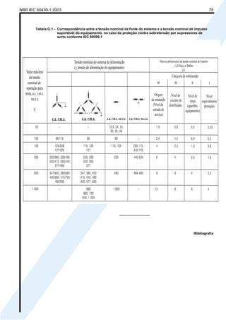 NBR IEC 60439-1:2003 75
Tabela G.1 - Correspondência entre a tensão nominal da fonte do sistema e a tensão nominal de impulso
suportável do equipamento, no caso da proteção contra sobretensão por supressores de
surto conforme IEC 60099-1
________________
/Bibliografia
Cópia não autorizada
 