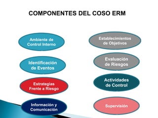 Identificación
de Eventos
Evaluación
de Riesgos
Actividades
de ControlEstrategias
Frente a Riesgo
SupervisiónInformación y
Comunicación
Ambiente de
Control Interno
Establecimientos
de Objetivos
COMPONENTES DEL COSO ERM
 