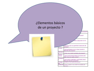 Justificaci
ón
¿Por qué se decide poner en marcha el proyecto?
Colectivo
destinatari
o
¿A quien pretende beneficiar el proyecto?
Objetivos
¿Qué se persigue a medio y largo plazo con el
proyecto?
Resultados
esperados ¿Qué es lo que va a garantizar la ejecución del
proyecto?
Acciones
¿Qué actividades se van a hacer durante el
desarrollo del proyecto?
Indicadore
s ¿Cómo voy a medir los efectos del proyecto?
Factores
externos ¿Qué condicionantes afectan al proyecto pero
están fuera de nuestro control?
Presupuest
o ¿Qué medios (materiales o personales) hacen
falta para ejecutar el proyecto?
Cronogra
ma
¿Cuándo se van a realizar las acciones?
Evaluación ¿Cómo y cuándo se van a medir los resultados del
proyecto?
¿Elementos básicos 
de un proyecto ?
 