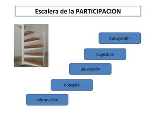 Escalera de la PARTICIPACION
Información
Consulta
Delegación
Cogestión
Autogestión
 