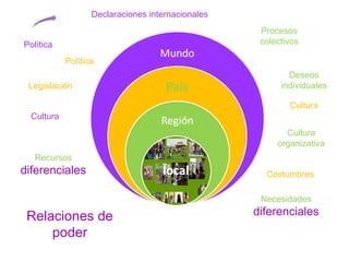 Cultura
Política
Costumbres
Legislación
Relaciones de
poder
Necesidades
diferenciales
Cultura
Recursos
diferenciales
Deseos
individuales
Procesos
colectivos
Cultura
organizativa
Política
Declaraciones internacionales
 