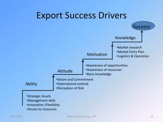 Export Success Drivers
10/13/2015 Alberto Quiroz P.Eng., CITP 10
Ability
Attitude
Motivation
Knowledge
•Strategic Assets
•Management skills
•Innovation /Flexibility
•Access to resources
•Desire and Commitment
•International outlook
•Perception of Risk
•Awareness of opportunities
•Awareness of resources
•Basic knowledge
•Market research
•Market Entry Plan
•Logistics & Operation
Success
 