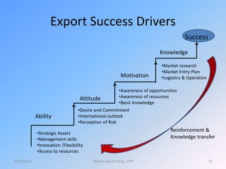 Export Success Drivers
10/13/2015 Alberto Quiroz P.Eng., CITP 12
Ability
Attitude
Motivation
Knowledge
•Strategic Assets
•Management skills
•Innovation /Flexibility
•Access to resources
•Desire and Commitment
•International outlook
•Perception of Risk
•Awareness of opportunities
•Awareness of resources
•Basic knowledge
•Market research
•Market Entry Plan
•Logistics & Operation
Success
Reinforcement &
Knowledge transfer
 