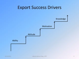 Export Success Drivers
10/13/2015 Alberto Quiroz P.Eng., CITP 2
Ability
Attitude
Motivation
Knowledge
 