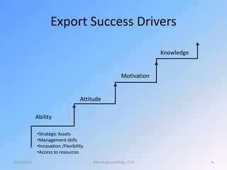 Export Success Drivers
10/13/2015 Alberto Quiroz P.Eng., CITP 4
Ability
Attitude
Motivation
Knowledge
•Strategic Assets
•Management skills
•Innovation /Flexibility
•Access to resources
 