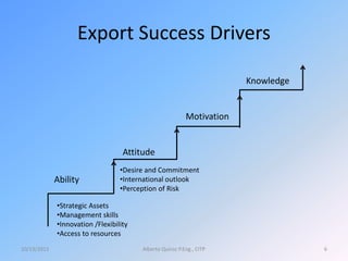 Export Success Drivers
10/13/2015 Alberto Quiroz P.Eng., CITP 6
Ability
Attitude
Motivation
Knowledge
•Strategic Assets
•Management skills
•Innovation /Flexibility
•Access to resources
•Desire and Commitment
•International outlook
•Perception of Risk
 