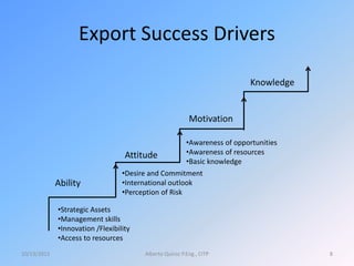 Export Success Drivers
10/13/2015 Alberto Quiroz P.Eng., CITP 8
Ability
Attitude
Motivation
Knowledge
•Strategic Assets
•Management skills
•Innovation /Flexibility
•Access to resources
•Desire and Commitment
•International outlook
•Perception of Risk
•Awareness of opportunities
•Awareness of resources
•Basic knowledge
 