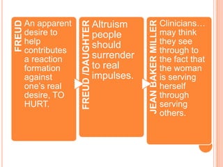 ԾԲ…




                                                    JEAN BAKER MILLER
        An apparent




                      FREUD /DAUGHTER
FREUD
                                        Altruism
        desire to                       people                          may think
        help                            should                          they see
        contributes                                                     through to
        a reaction                      surrender                       the fact that
        formation                       to real                         the woman
        against                         impulses.                       is serving
        one’s real                                                      herself
        desire, TO                                                      through
        HURT.                                                           serving
                                                                        others.
 