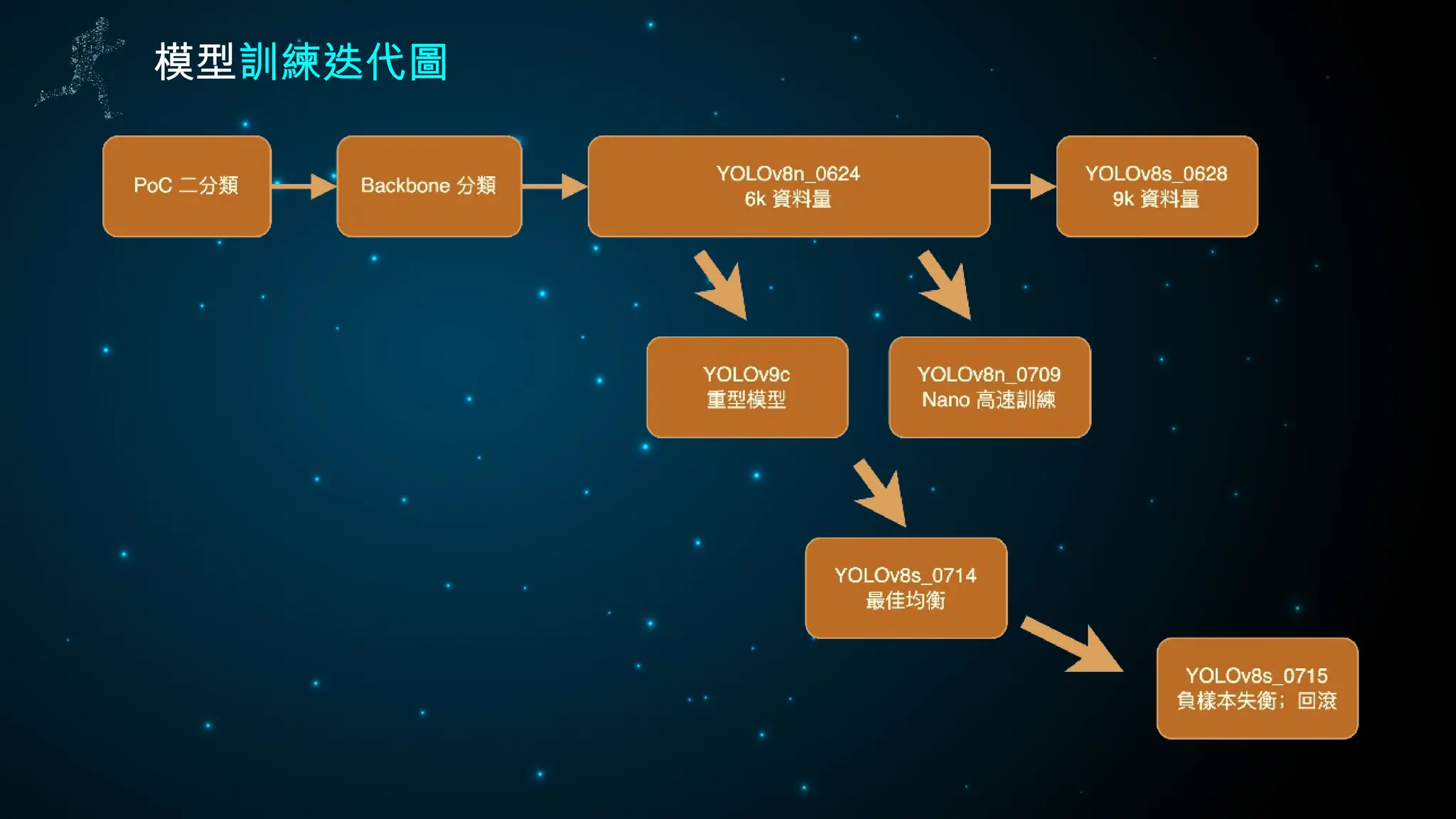 模型訓練迭代圖
 