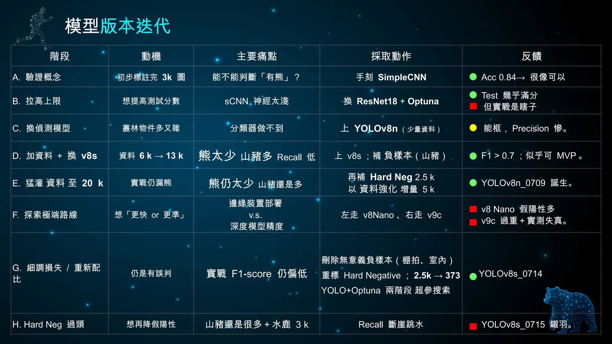 模型版本迭代
階段 動機 主要痛點 採取動作 反饋
A. 驗證概念 初步標註完 3k 圖 能不能判斷「有熊」？ 手刻 SimpleCNN Acc 0.84→ 很像可以
B. 拉高上限 想提高測試分數 sCNN 神經太淺 換 ResNet18 + Optuna
Test 幾乎滿分
但實戰是瞎子
C. 換偵測模型 叢林物件多又雜 分類器做不到 上 YOLOv8n （少量資料） 能框， Precision 慘。
D. 加資料 + 換 v8s 資料 6 k → 13 k 熊太少 山豬多 Recall 低 上 v8s ；補 負樣本（山豬） F1 > 0.7 ；似乎可 MVP 。
E. 猛灌 資料 至 20 k 實戰仍漏熊 熊仍太少 山豬還是多
再補 Hard Neg 2.5 k
以 資料強化 增量 5 k
YOLOv8n_0709 誕生。
F. 探索極端路線 想「更快 or 更準」
邊緣裝置部署
v.s.
深度模型精度
左走 v8Nano 、右走 v9c
v8 Nano 假陽性多
v9c 過重＋實測失真。
G. 細調損失 / 重新配
比
仍是有誤判 實戰 F1-score 仍偏低
刪除無意義負樣本（棚拍、室內）
重標 Hard Negative ； 2.5k → 373
YOLO+Optuna 兩階段 超參搜索
YOLOv8s_0714
H. Hard Neg 過頭 想再降假陽性 山豬還是很多＋水鹿 3 k Recall 斷崖跳水 YOLOv8s_0715 鎩羽。
 