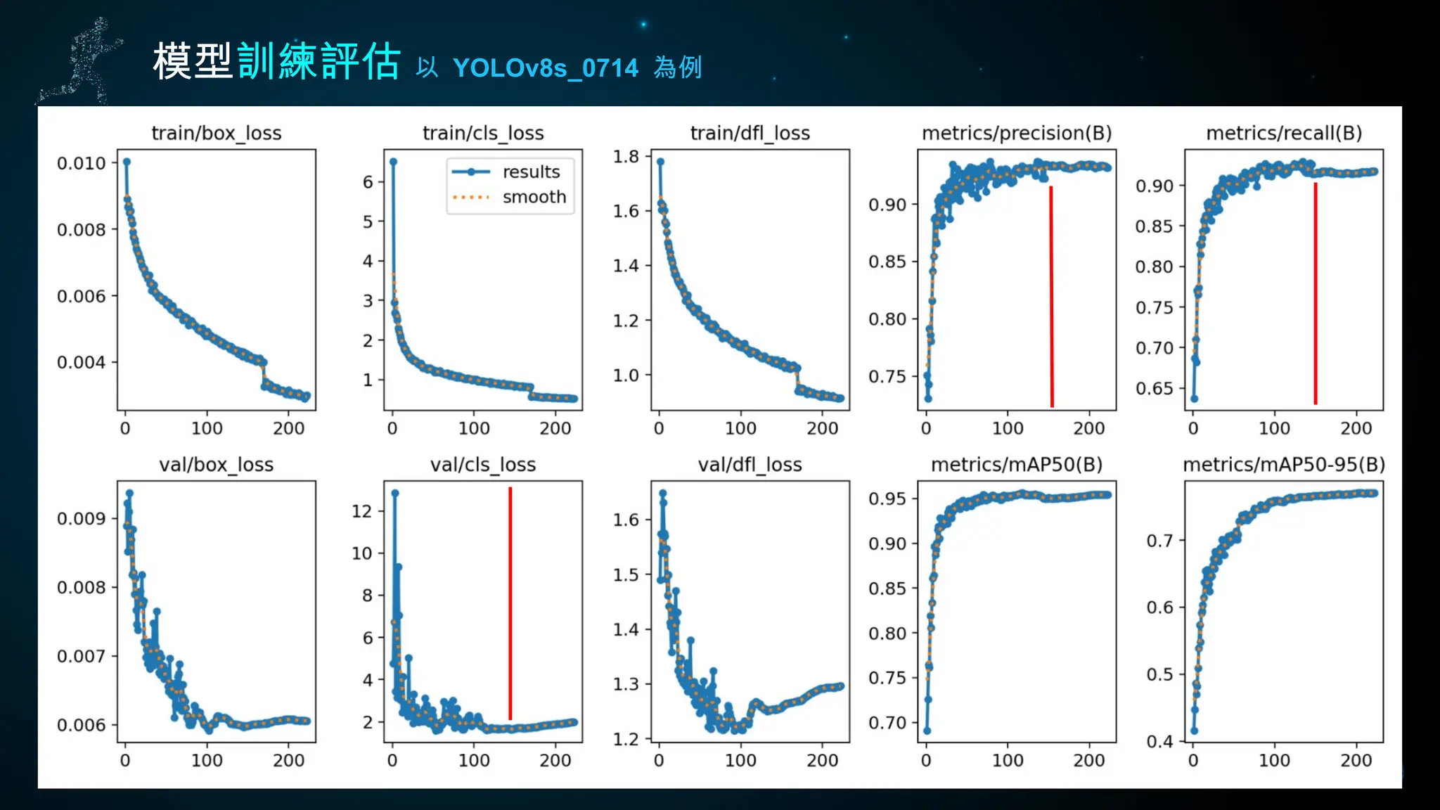 模型訓練評估 以 YOLOv8s_0714 為例
 