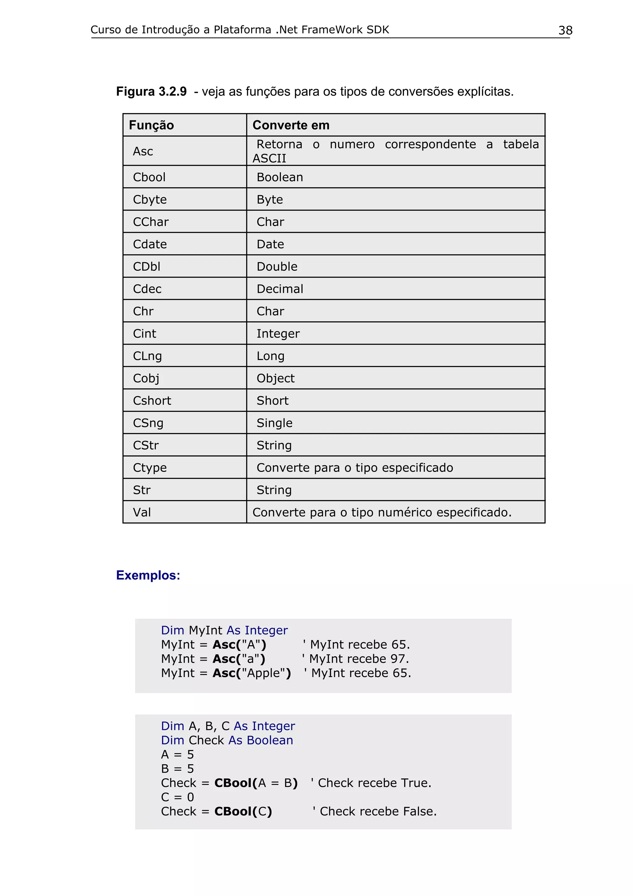 Curso de Introdução a Plataforma .Net FrameWork SDK                          38




    Figura 3.2.9 - veja as funções para os tipos de conversões explícitas.

      Função                Converte em
                            Retorna o numero correspondente a tabela
       Asc
                            ASCII
       Cbool                 Boolean
       Cbyte                 Byte
       CChar                 Char
       Cdate                 Date
       CDbl                  Double
       Cdec                  Decimal
       Chr                   Char
       Cint                  Integer
       CLng                  Long
       Cobj                  Object
       Cshort                Short
       CSng                  Single
       CStr                  String
       Ctype                 Converte para o tipo especificado
       Str                   String
       Val                  Converte para o tipo numérico especificado.




    Exemplos:



              Dim MyInt As Integer
              MyInt = Asc("A")     ' MyInt recebe 65.
              MyInt = Asc("a")     ' MyInt recebe 97.
              MyInt = Asc("Apple") ' MyInt recebe 65.



              Dim A, B, C As Integer
              Dim Check As Boolean
              A=5
              B=5
              Check = CBool(A = B)     ' Check recebe True.
              C=0
              Check = CBool(C)         ' Check recebe False.
 