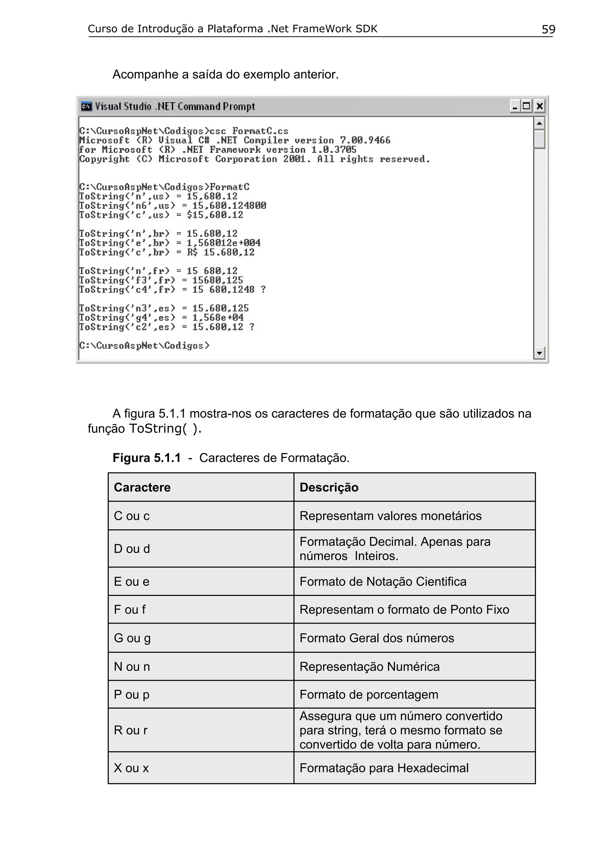 Curso de Introdução a Plataforma .Net FrameWork SDK                               59


    Acompanhe a saída do exemplo anterior.




    A figura 5.1.1 mostra-nos os caracteres de formatação que são utilizados na
função ToString( ).

    Figura 5.1.1 - Caracteres de Formatação.

    Caractere                        Descrição

    C ou c                           Representam valores monetários

                                     Formatação Decimal. Apenas para
    D ou d
                                     números Inteiros.

    E ou e                           Formato de Notação Cientifica

    F ou f                           Representam o formato de Ponto Fixo

    G ou g                           Formato Geral dos números

    N ou n                           Representação Numérica

    P ou p                           Formato de porcentagem
                                     Assegura que um número convertido
    R ou r                           para string, terá o mesmo formato se
                                     convertido de volta para número.
    X ou x                           Formatação para Hexadecimal
 