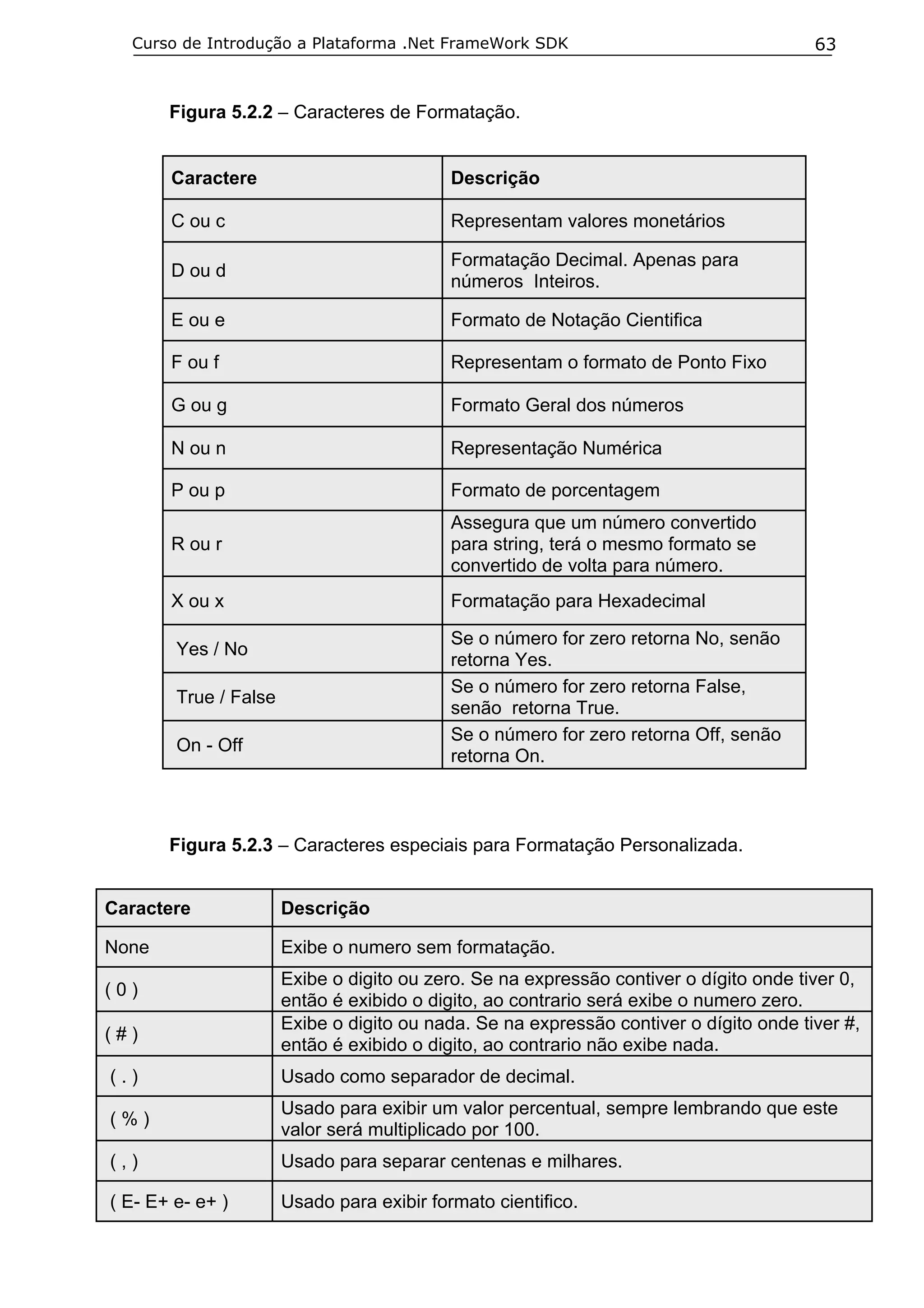 Curso de Introdução a Plataforma .Net FrameWork SDK                                   63


       Figura 5.2.2 – Caracteres de Formatação.


       Caractere                            Descrição

       C ou c                               Representam valores monetários

                                            Formatação Decimal. Apenas para
       D ou d
                                            números Inteiros.

       E ou e                               Formato de Notação Cientifica

       F ou f                               Representam o formato de Ponto Fixo

       G ou g                               Formato Geral dos números

       N ou n                               Representação Numérica

       P ou p                               Formato de porcentagem
                                            Assegura que um número convertido
       R ou r                               para string, terá o mesmo formato se
                                            convertido de volta para número.
       X ou x                               Formatação para Hexadecimal

                                            Se o número for zero retorna No, senão
        Yes / No
                                            retorna Yes.
                                            Se o número for zero retorna False,
        True / False
                                            senão retorna True.
                                            Se o número for zero retorna Off, senão
        On - Off
                                            retorna On.



       Figura 5.2.3 – Caracteres especiais para Formatação Personalizada.


Caractere              Descrição

None                   Exibe o numero sem formatação.
                       Exibe o digito ou zero. Se na expressão contiver o dígito onde tiver 0,
(0)
                       então é exibido o digito, ao contrario será exibe o numero zero.
                       Exibe o digito ou nada. Se na expressão contiver o dígito onde tiver #,
(#)
                       então é exibido o digito, ao contrario não exibe nada.
(.)                    Usado como separador de decimal.
                       Usado para exibir um valor percentual, sempre lembrando que este
(%)
                       valor será multiplicado por 100.
(,)                    Usado para separar centenas e milhares.

( E- E+ e- e+ )        Usado para exibir formato cientifico.
 