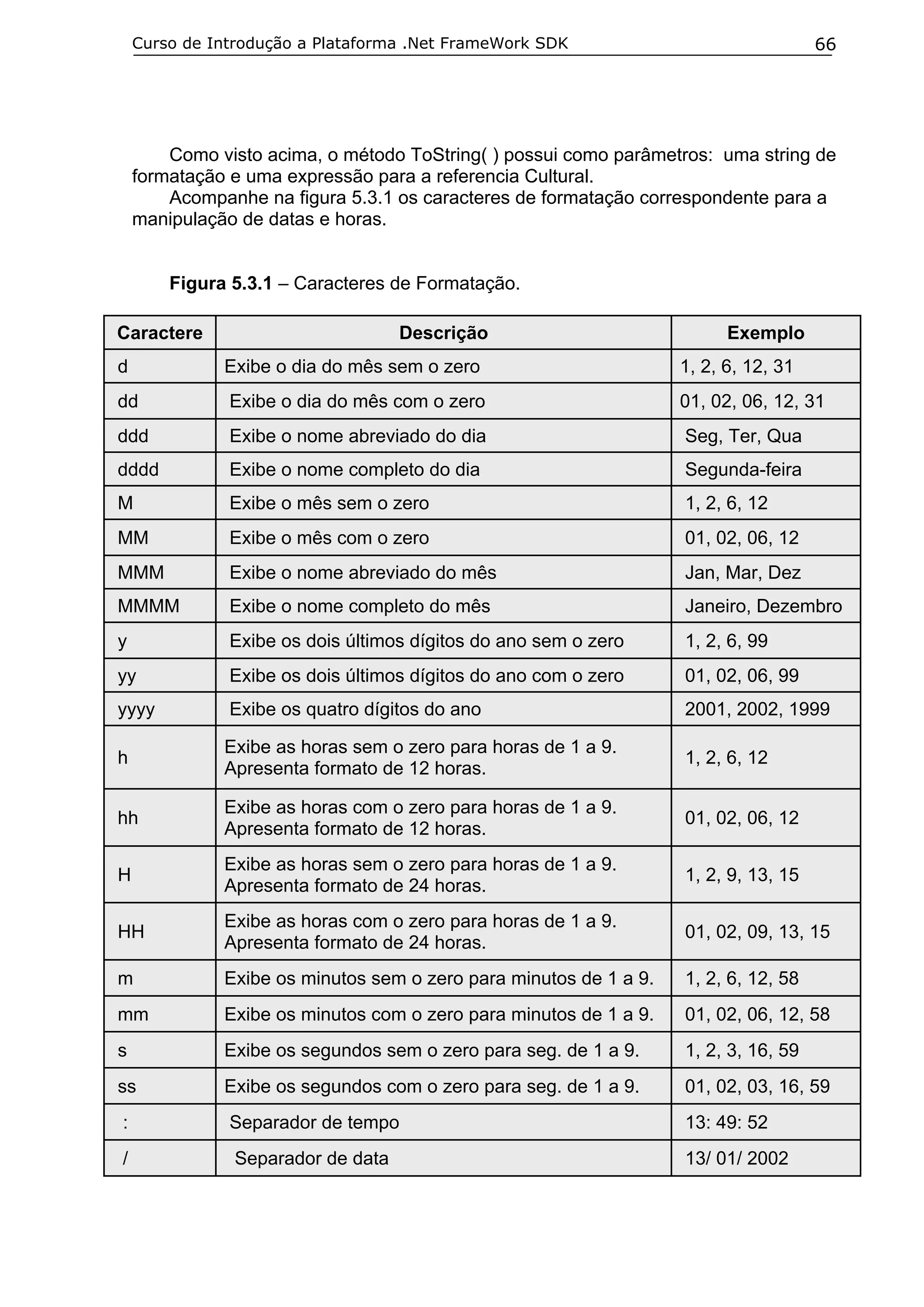 Curso de Introdução a Plataforma .Net FrameWork SDK                              66




        Como visto acima, o método ToString( ) possui como parâmetros: uma string de
    formatação e uma expressão para a referencia Cultural.
        Acompanhe na figura 5.3.1 os caracteres de formatação correspondente para a
    manipulação de datas e horas.


        Figura 5.3.1 – Caracteres de Formatação.

Caractere                          Descrição                             Exemplo
d             Exibe o dia do mês sem o zero                        1, 2, 6, 12, 31
dd             Exibe o dia do mês com o zero                       01, 02, 06, 12, 31
ddd            Exibe o nome abreviado do dia                       Seg, Ter, Qua
dddd           Exibe o nome completo do dia                        Segunda-feira
M              Exibe o mês sem o zero                              1, 2, 6, 12
MM             Exibe o mês com o zero                              01, 02, 06, 12
MMM            Exibe o nome abreviado do mês                       Jan, Mar, Dez
MMMM           Exibe o nome completo do mês                        Janeiro, Dezembro
y              Exibe os dois últimos dígitos do ano sem o zero     1, 2, 6, 99
yy             Exibe os dois últimos dígitos do ano com o zero     01, 02, 06, 99
yyyy           Exibe os quatro dígitos do ano                      2001, 2002, 1999

              Exibe as horas sem o zero para horas de 1 a 9.
h                                                                  1, 2, 6, 12
              Apresenta formato de 12 horas.

              Exibe as horas com o zero para horas de 1 a 9.
hh                                                                 01, 02, 06, 12
              Apresenta formato de 12 horas.
              Exibe as horas sem o zero para horas de 1 a 9.
H                                                                  1, 2, 9, 13, 15
              Apresenta formato de 24 horas.
              Exibe as horas com o zero para horas de 1 a 9.
HH                                                                 01, 02, 09, 13, 15
              Apresenta formato de 24 horas.
m             Exibe os minutos sem o zero para minutos de 1 a 9.   1, 2, 6, 12, 58
mm            Exibe os minutos com o zero para minutos de 1 a 9.   01, 02, 06, 12, 58
s             Exibe os segundos sem o zero para seg. de 1 a 9.     1, 2, 3, 16, 59
ss            Exibe os segundos com o zero para seg. de 1 a 9.     01, 02, 03, 16, 59
:              Separador de tempo                                  13: 49: 52
/              Separador de data                                   13/ 01/ 2002
 