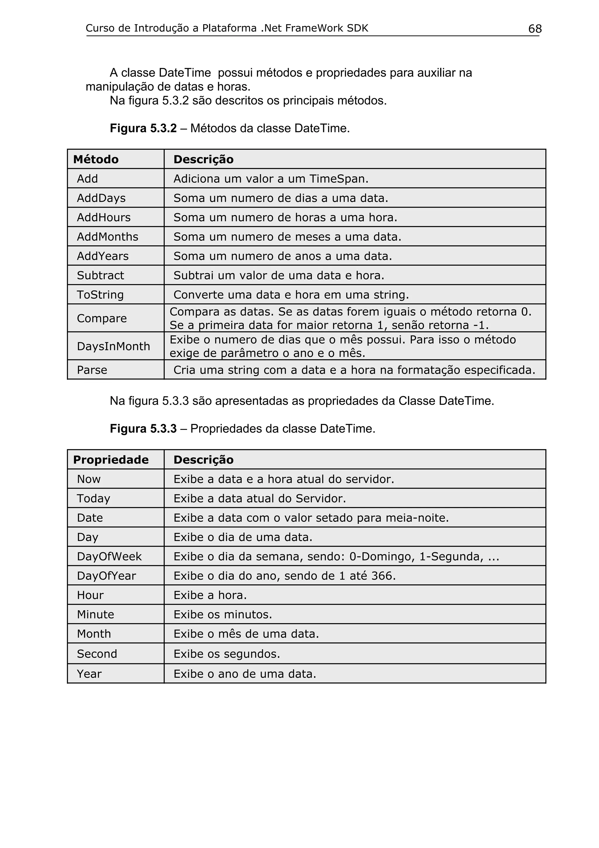 Curso de Introdução a Plataforma .Net FrameWork SDK                            68


    A classe DateTime possui métodos e propriedades para auxiliar na
 manipulação de datas e horas.
    Na figura 5.3.2 são descritos os principais métodos.

        Figura 5.3.2 – Métodos da classe DateTime.

Método             Descrição
Add                Adiciona um valor a um TimeSpan.
AddDays            Soma um numero de dias a uma data.
AddHours           Soma um numero de horas a uma hora.
AddMonths          Soma um numero de meses a uma data.
AddYears           Soma um numero de anos a uma data.
Subtract           Subtrai um valor de uma data e hora.
ToString           Converte uma data e hora em uma string.
                  Compara as datas. Se as datas forem iguais o método retorna 0.
Compare
                  Se a primeira data for maior retorna 1, senão retorna -1.
                  Exibe o numero de dias que o mês possui. Para isso o método
DaysInMonth
                  exige de parâmetro o ano e o mês.
Parse              Cria uma string com a data e a hora na formatação especificada.

        Na figura 5.3.3 são apresentadas as propriedades da Classe DateTime.

        Figura 5.3.3 – Propriedades da classe DateTime.

Propriedade        Descrição
Now                Exibe a data e a hora atual do servidor.
Today              Exibe a data atual do Servidor.
Date               Exibe a data com o valor setado para meia-noite.
Day                Exibe o dia de uma data.
DayOfWeek          Exibe o dia da semana, sendo: 0-Domingo, 1-Segunda, ...
DayOfYear          Exibe o dia do ano, sendo de 1 até 366.
Hour               Exibe a hora.
Minute             Exibe os minutos.
Month              Exibe o mês de uma data.
Second             Exibe os segundos.
Year               Exibe o ano de uma data.
 